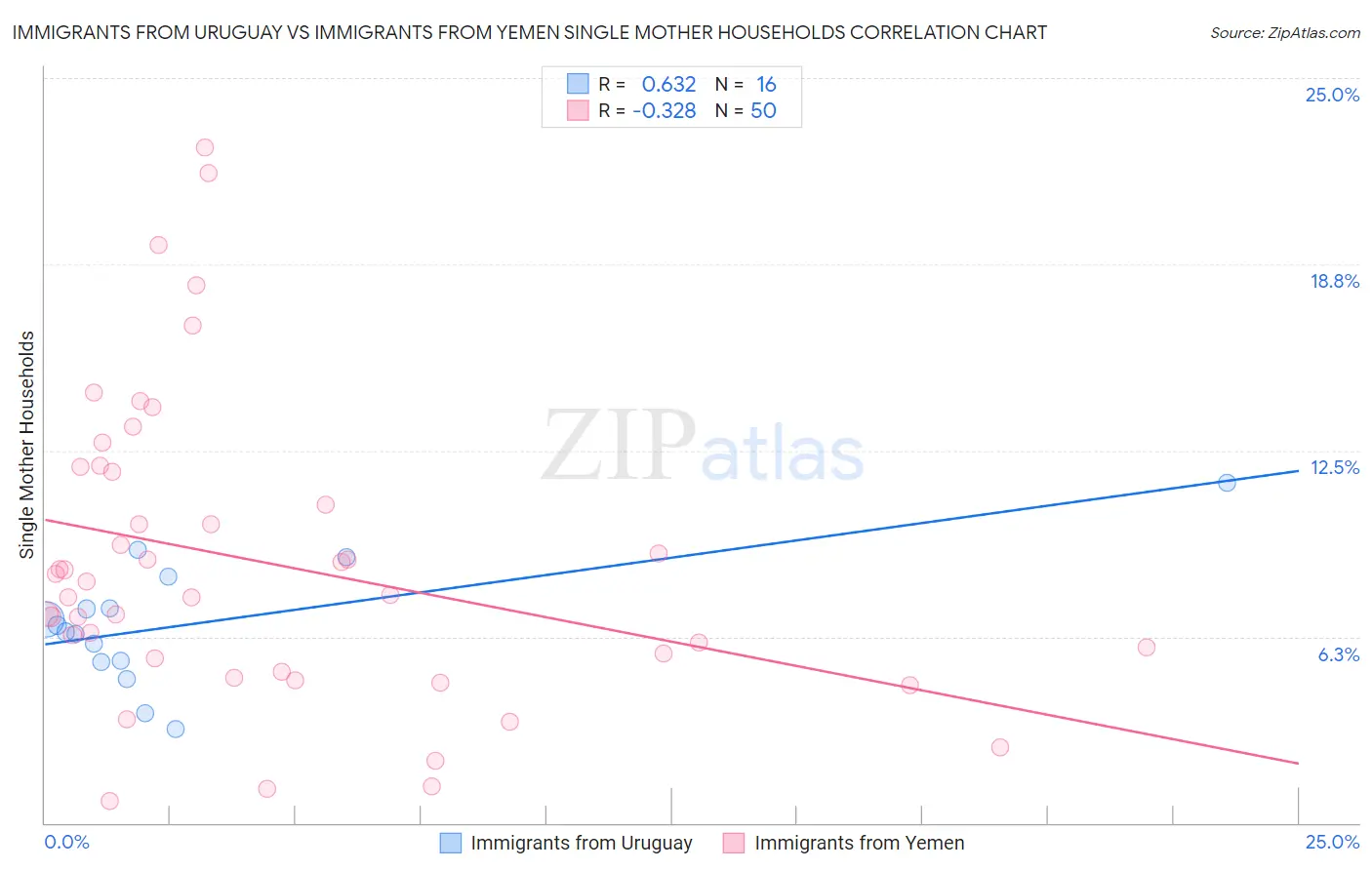 Immigrants from Uruguay vs Immigrants from Yemen Single Mother Households