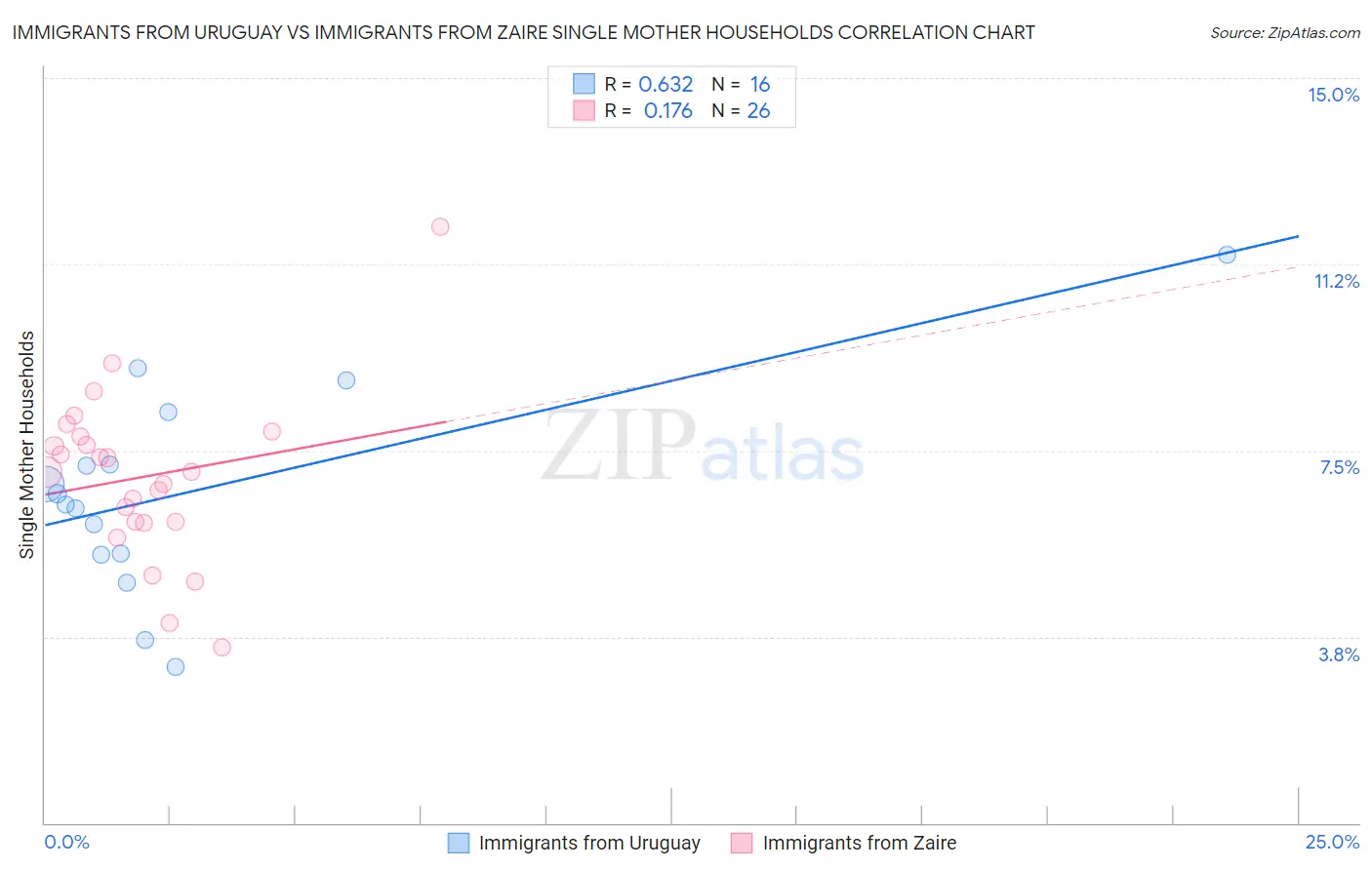 Immigrants from Uruguay vs Immigrants from Zaire Single Mother Households