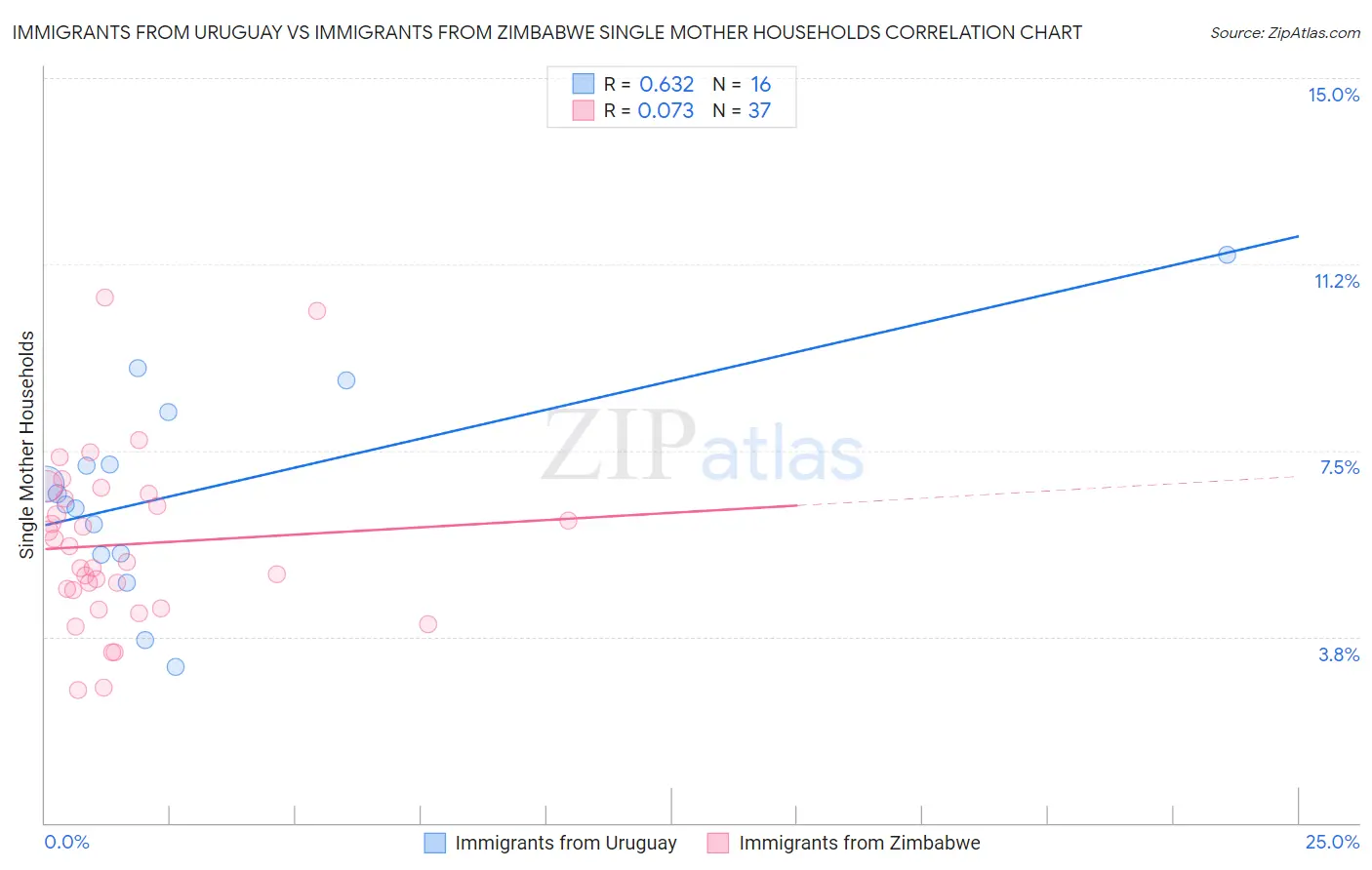 Immigrants from Uruguay vs Immigrants from Zimbabwe Single Mother Households
