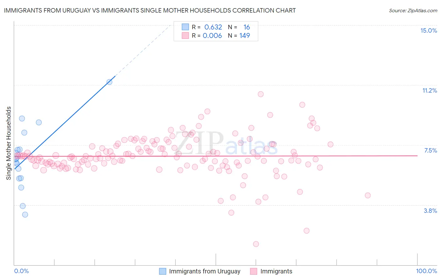 Immigrants from Uruguay vs Immigrants Single Mother Households