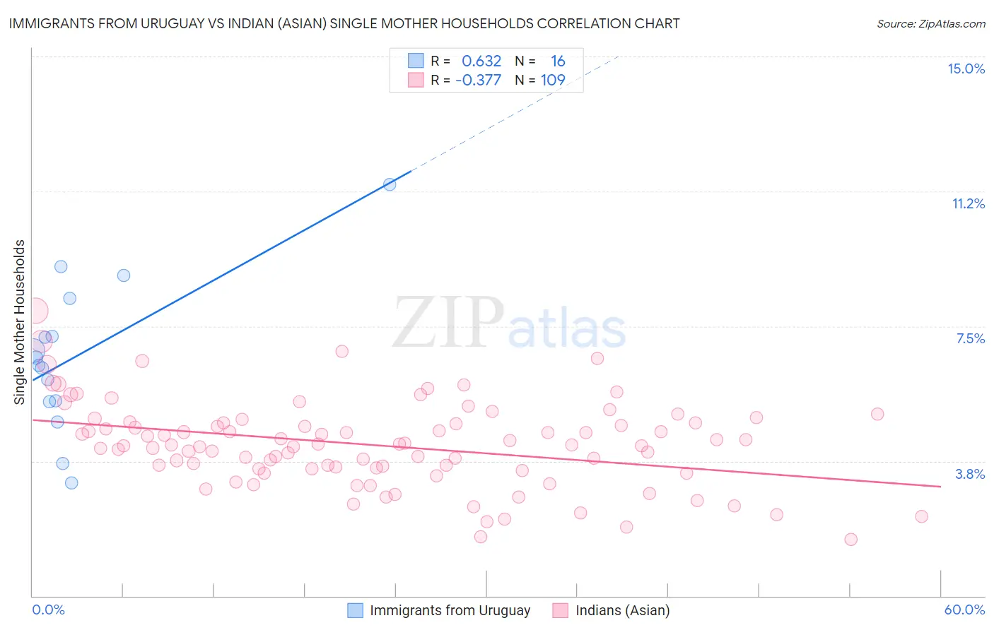 Immigrants from Uruguay vs Indian (Asian) Single Mother Households