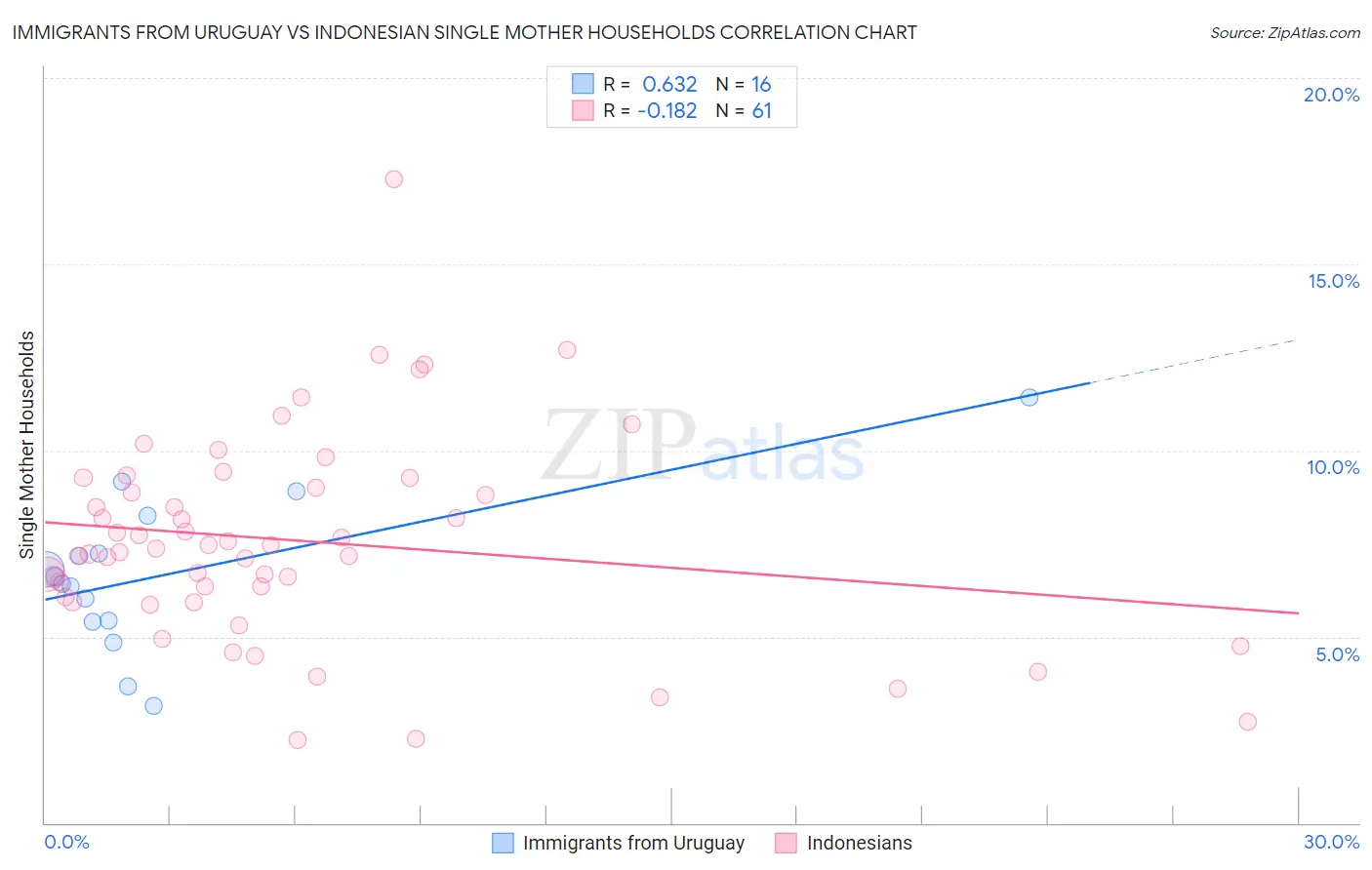 Immigrants from Uruguay vs Indonesian Single Mother Households