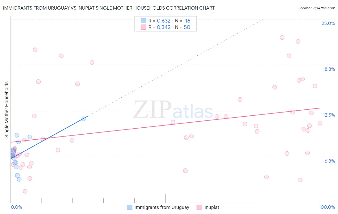 Immigrants from Uruguay vs Inupiat Single Mother Households