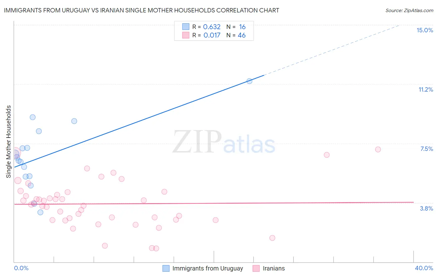 Immigrants from Uruguay vs Iranian Single Mother Households