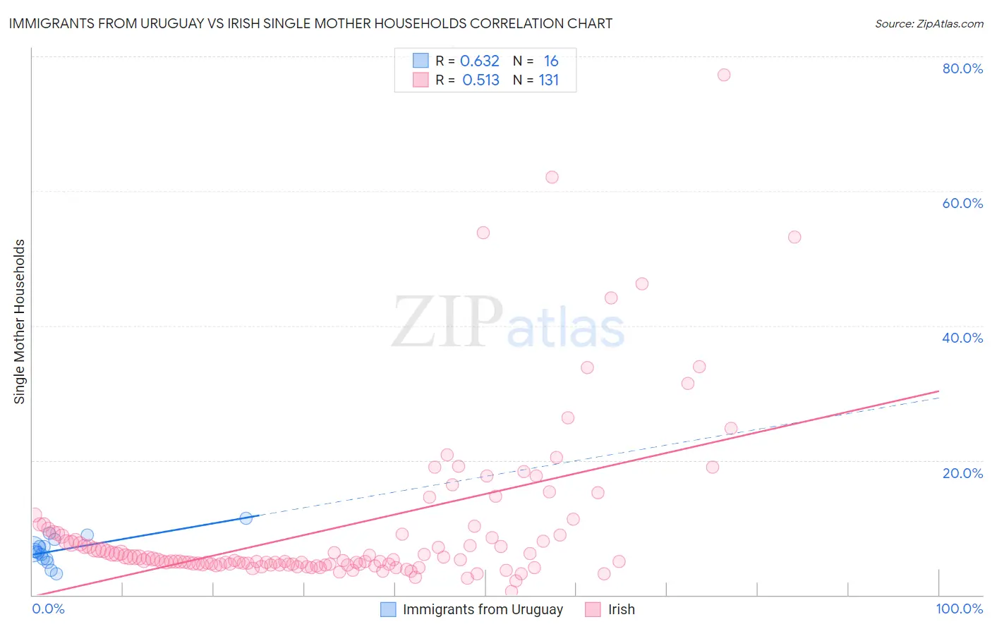 Immigrants from Uruguay vs Irish Single Mother Households