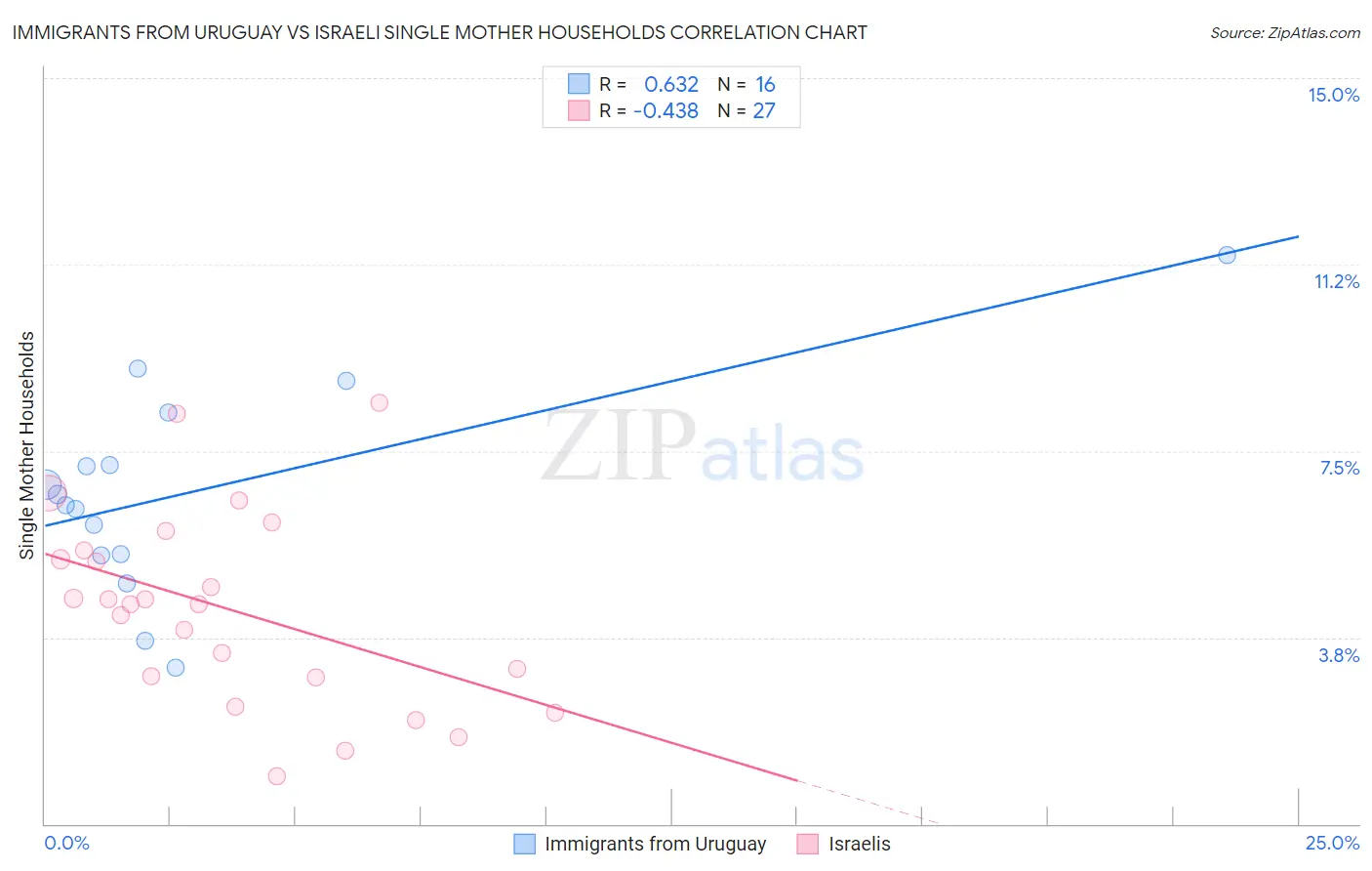 Immigrants from Uruguay vs Israeli Single Mother Households