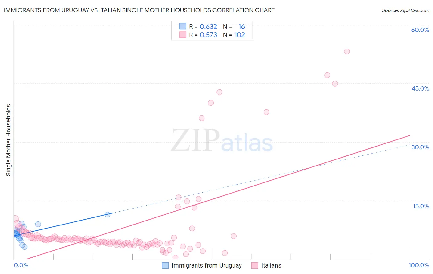 Immigrants from Uruguay vs Italian Single Mother Households