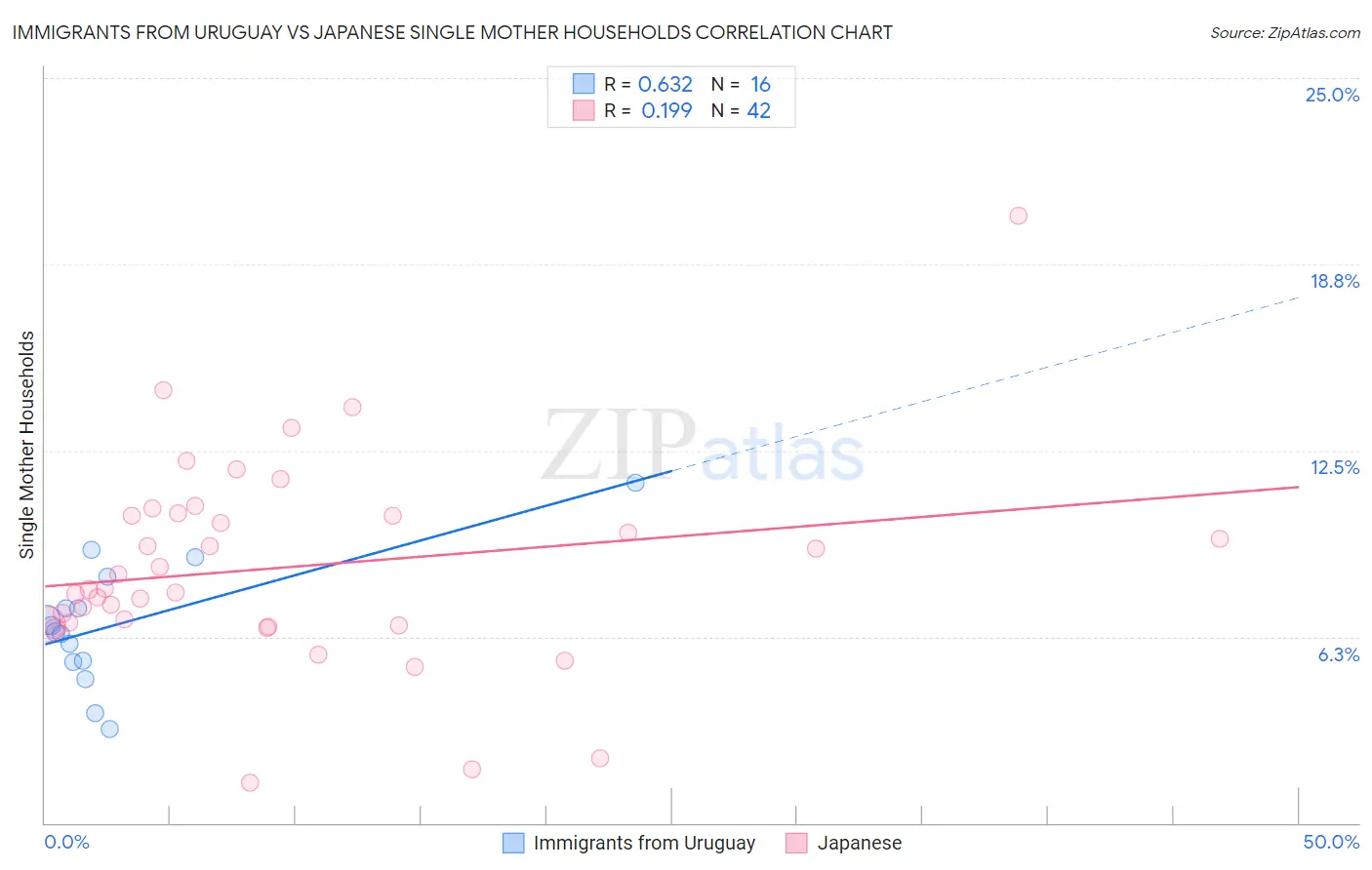 Immigrants from Uruguay vs Japanese Single Mother Households