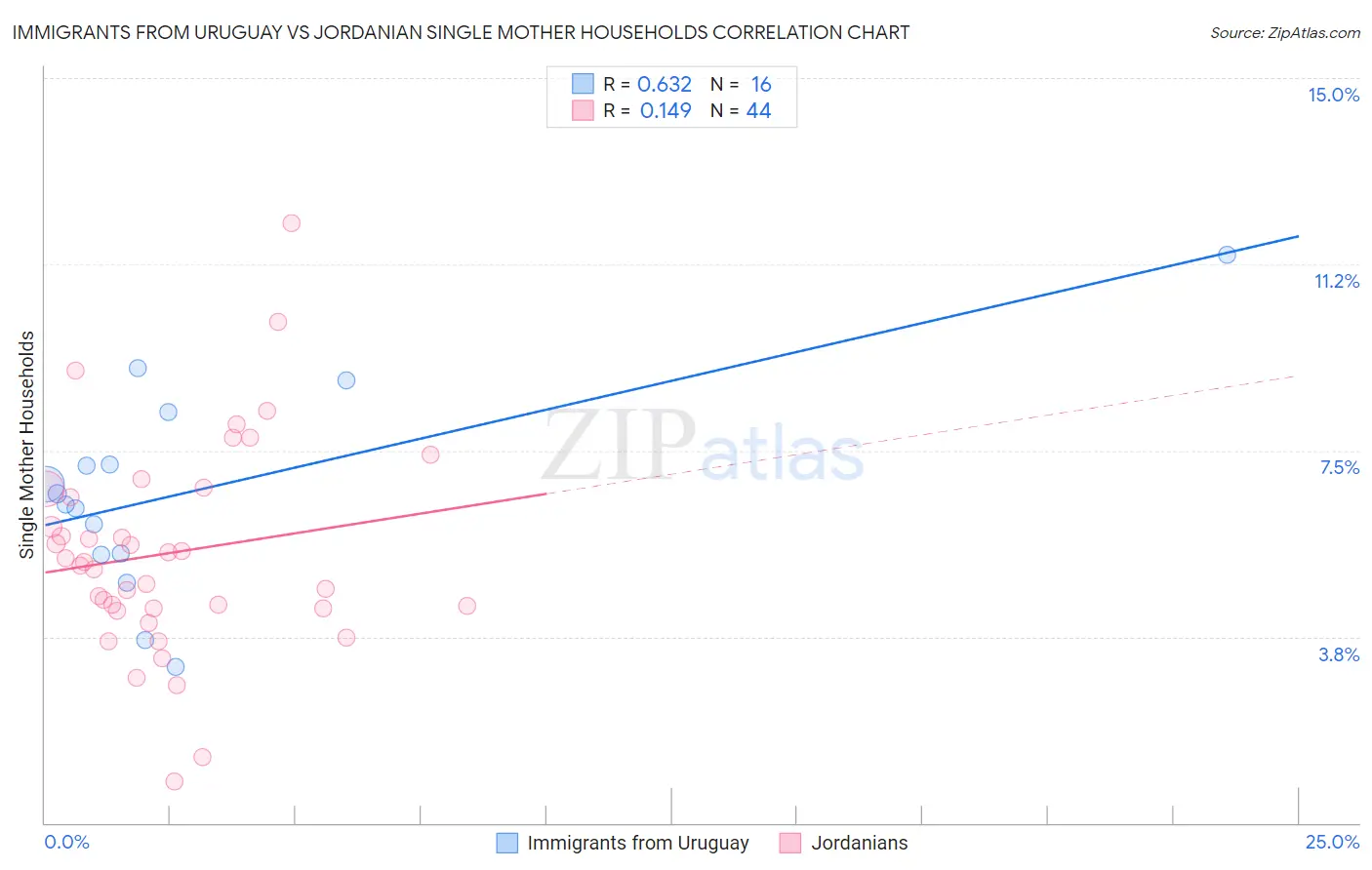 Immigrants from Uruguay vs Jordanian Single Mother Households