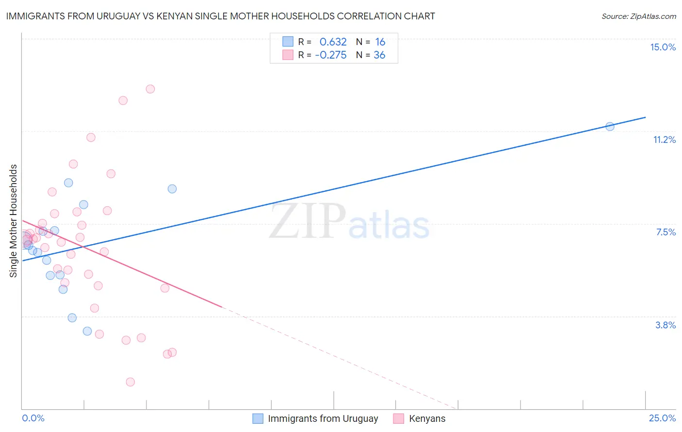 Immigrants from Uruguay vs Kenyan Single Mother Households