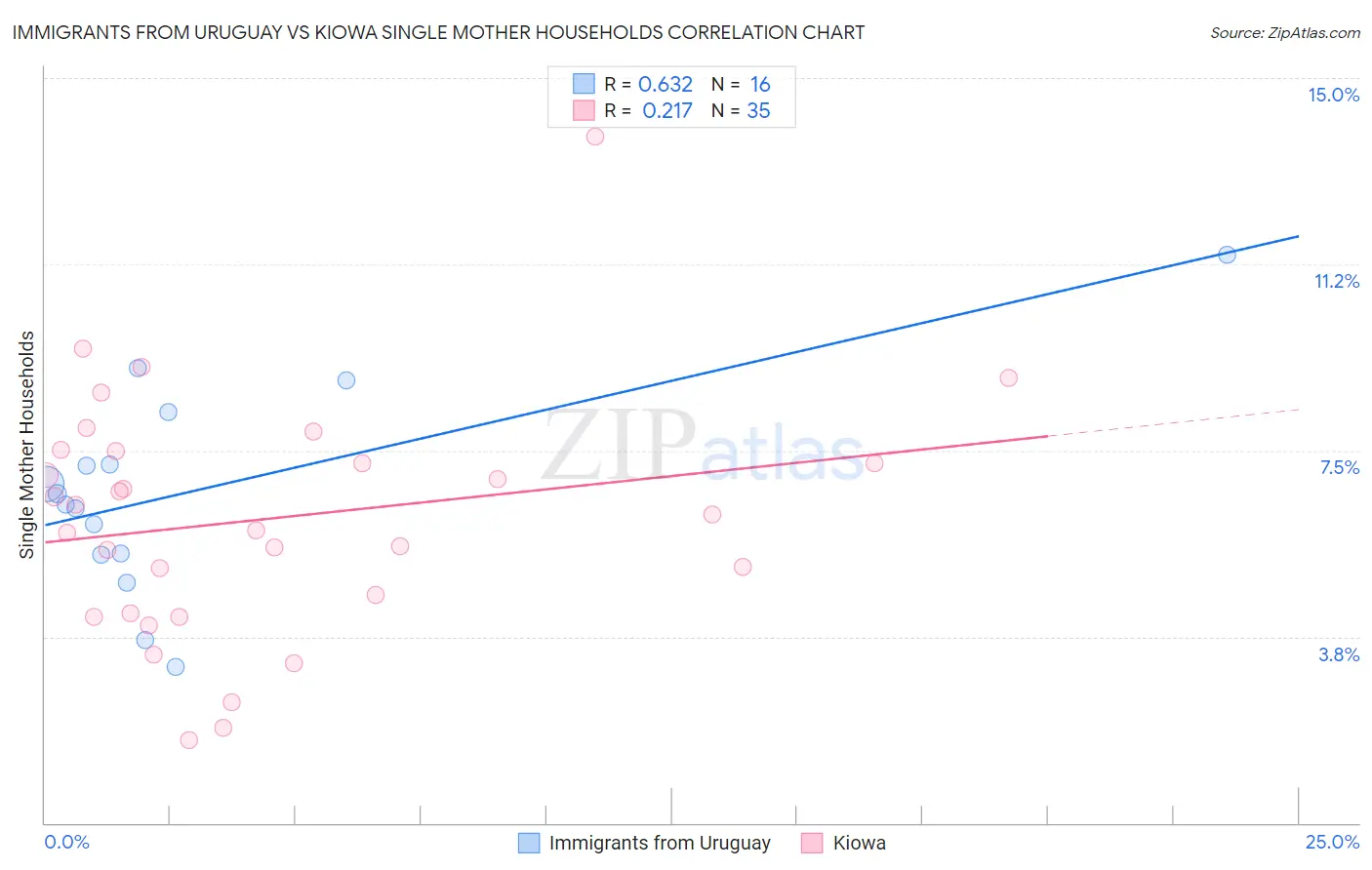 Immigrants from Uruguay vs Kiowa Single Mother Households
