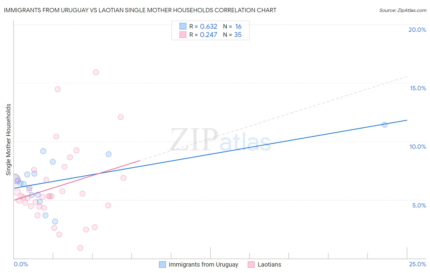 Immigrants from Uruguay vs Laotian Single Mother Households