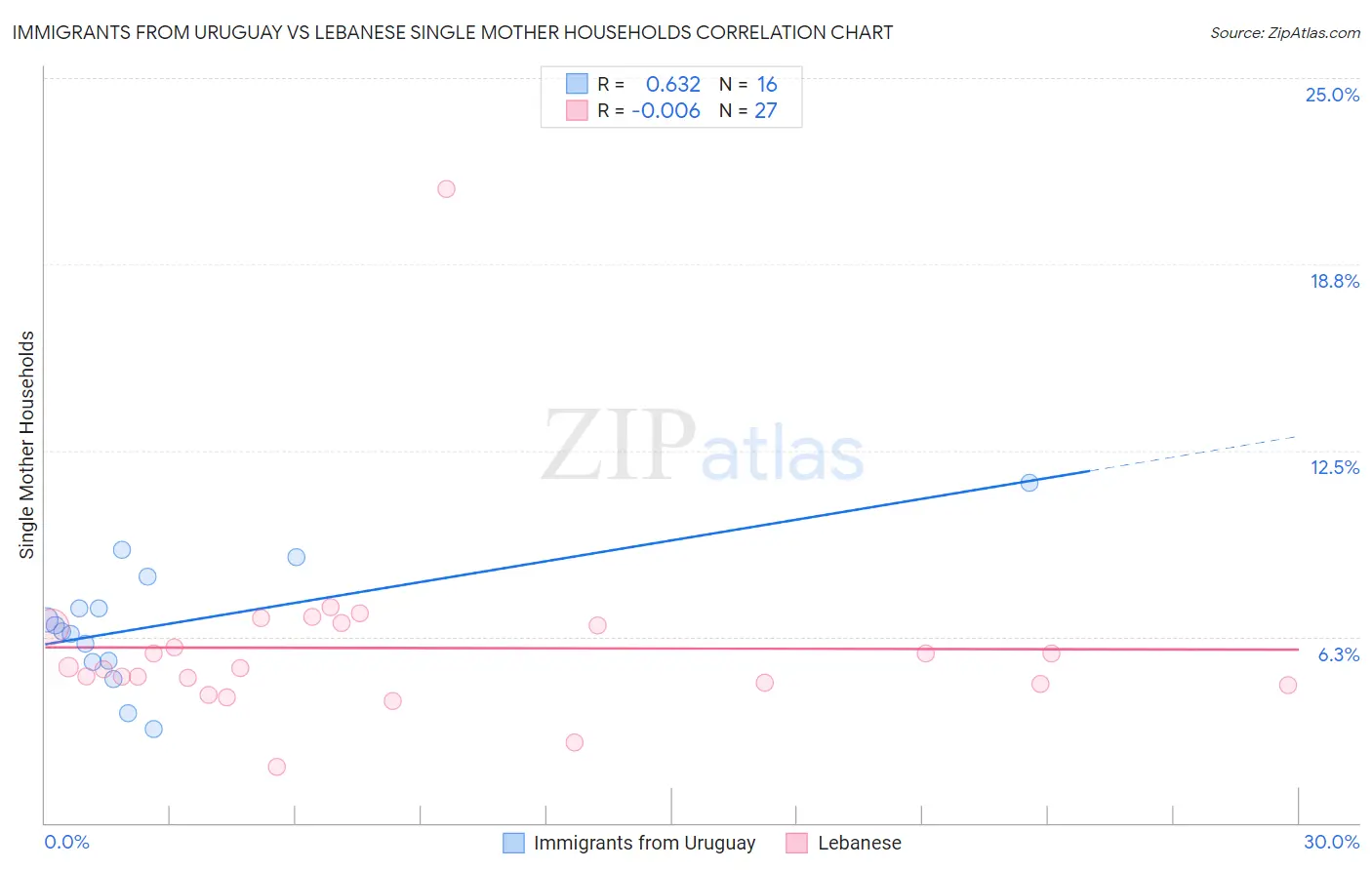 Immigrants from Uruguay vs Lebanese Single Mother Households