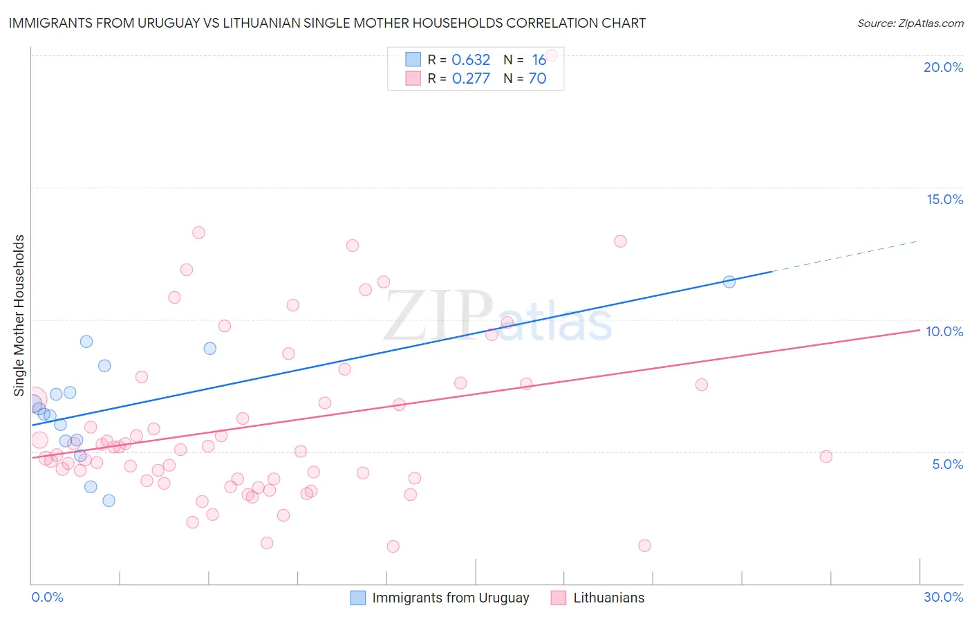 Immigrants from Uruguay vs Lithuanian Single Mother Households