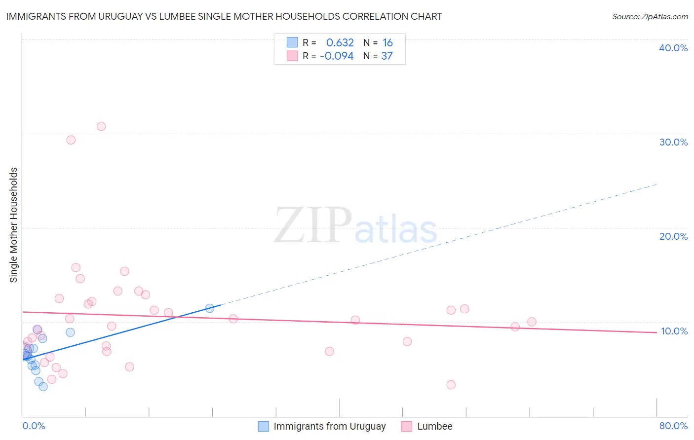 Immigrants from Uruguay vs Lumbee Single Mother Households
