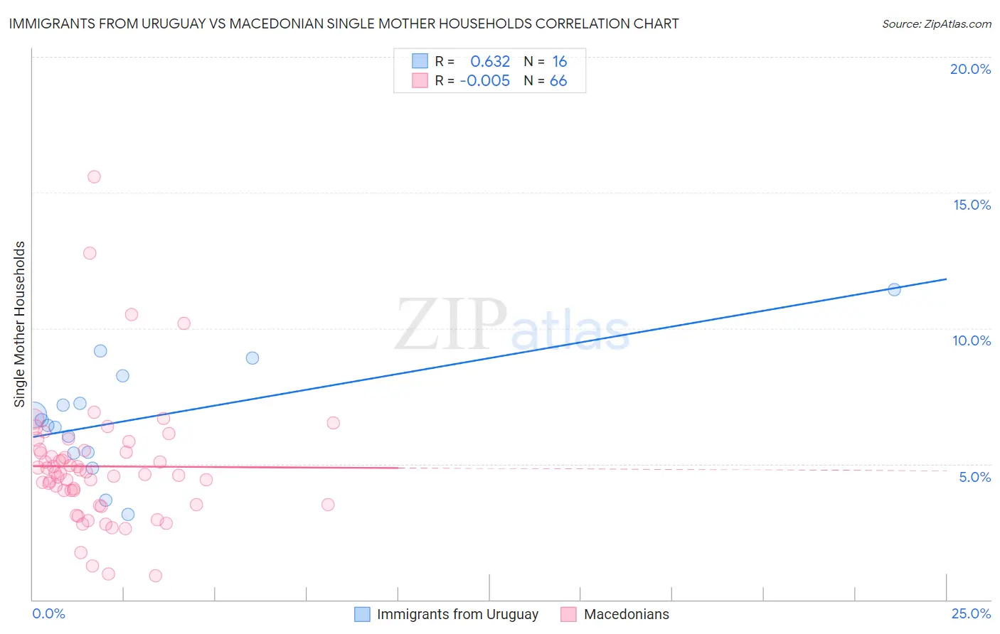 Immigrants from Uruguay vs Macedonian Single Mother Households