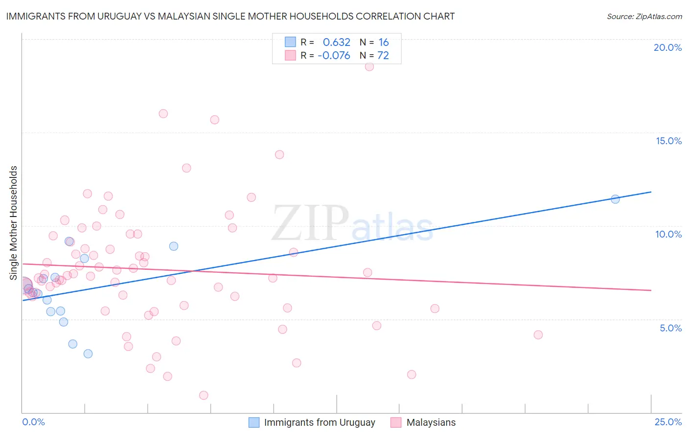 Immigrants from Uruguay vs Malaysian Single Mother Households