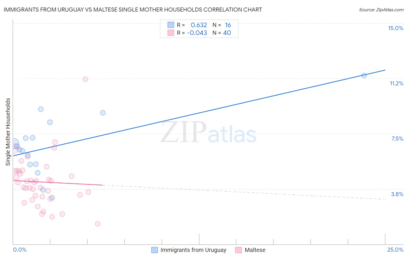 Immigrants from Uruguay vs Maltese Single Mother Households