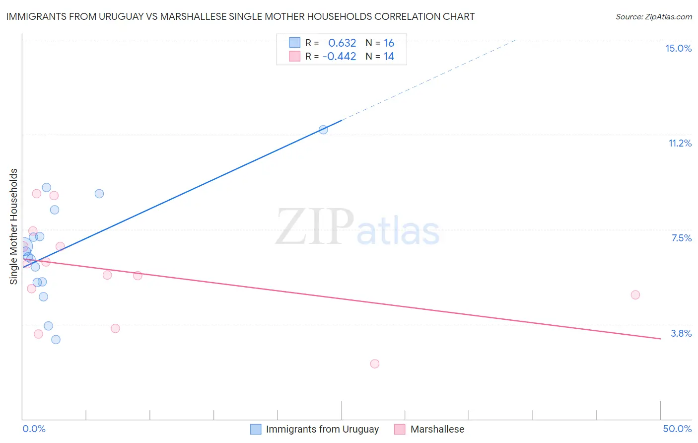 Immigrants from Uruguay vs Marshallese Single Mother Households
