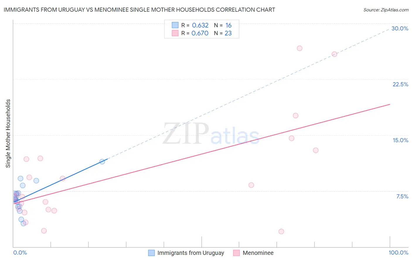 Immigrants from Uruguay vs Menominee Single Mother Households