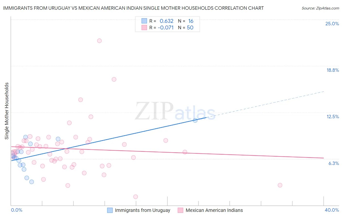 Immigrants from Uruguay vs Mexican American Indian Single Mother Households