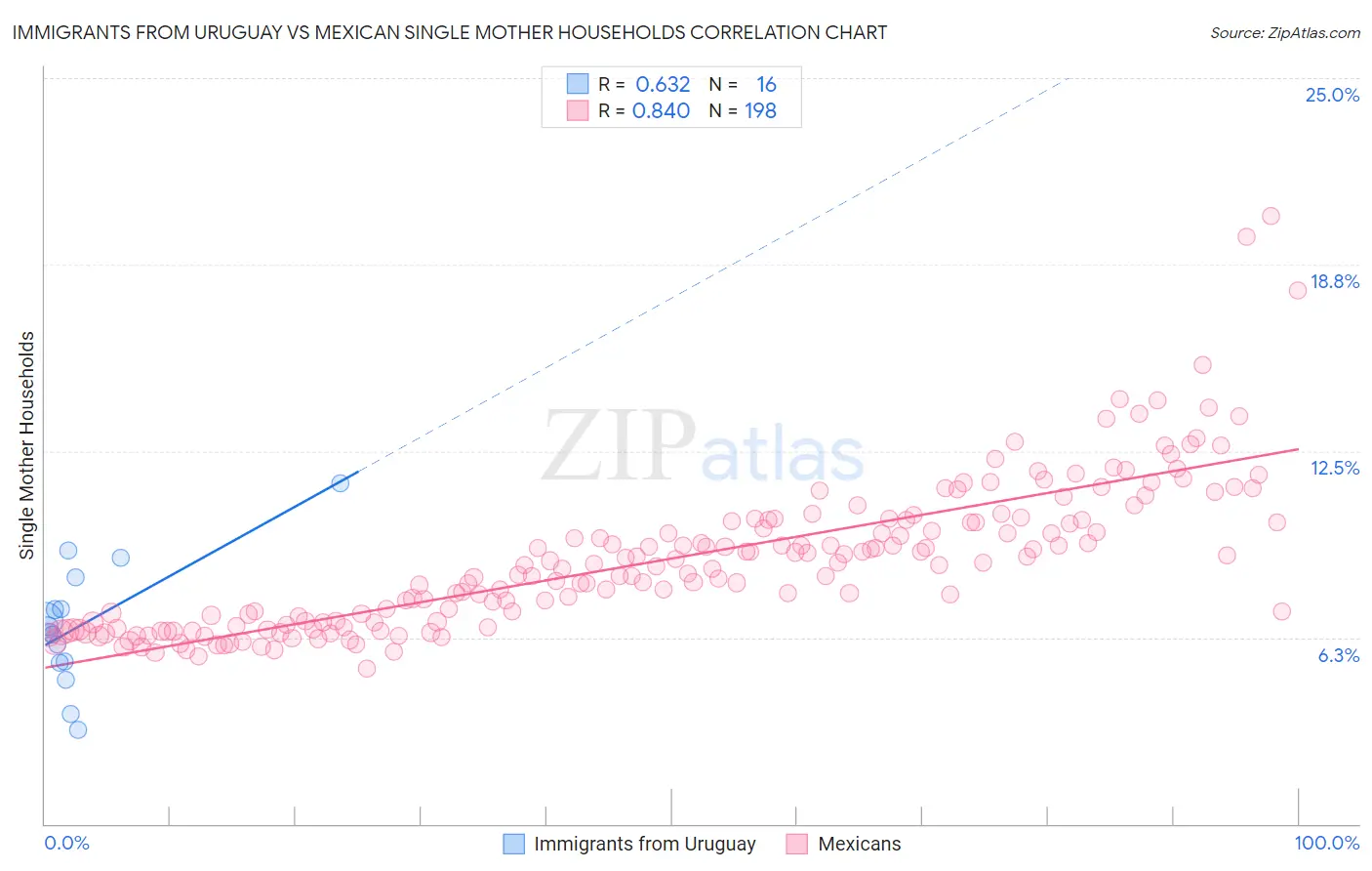 Immigrants from Uruguay vs Mexican Single Mother Households