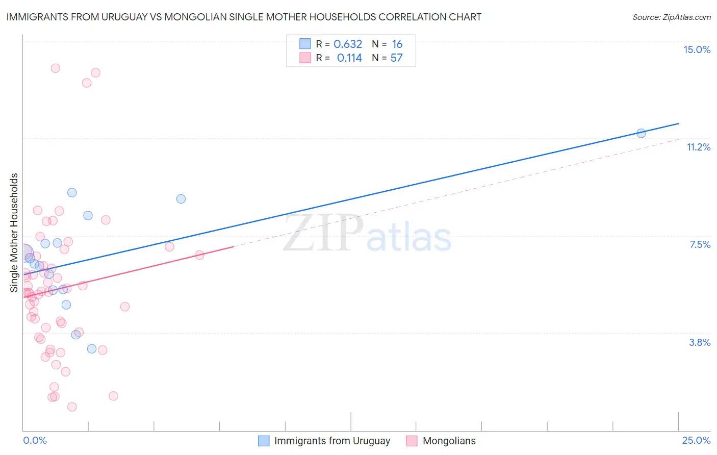 Immigrants from Uruguay vs Mongolian Single Mother Households
