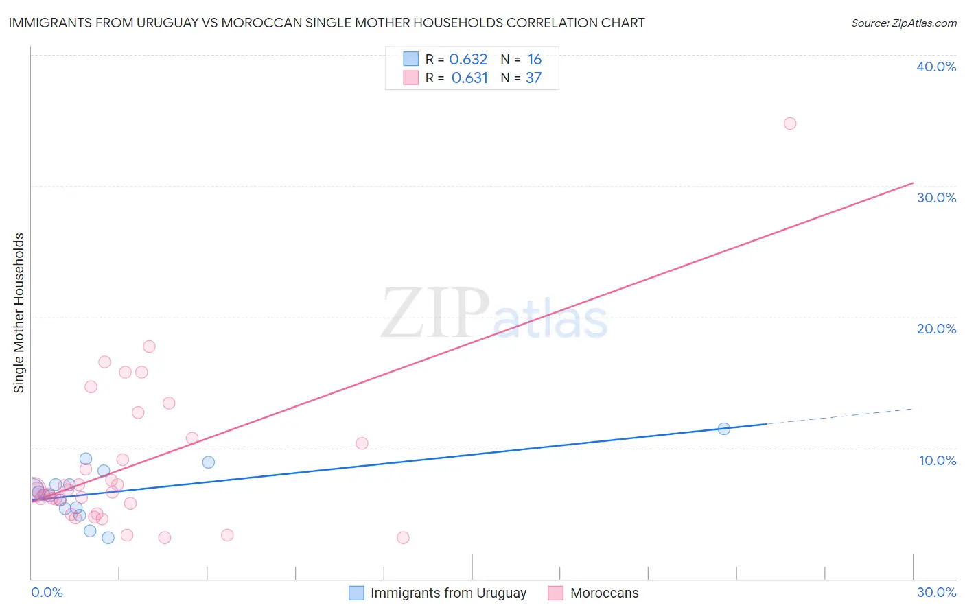 Immigrants from Uruguay vs Moroccan Single Mother Households
