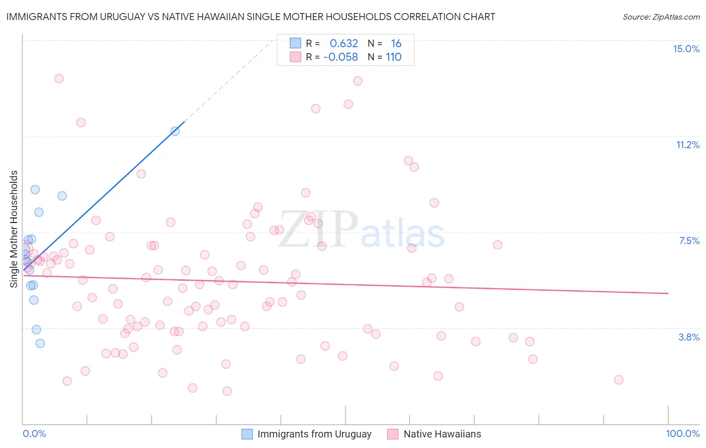 Immigrants from Uruguay vs Native Hawaiian Single Mother Households