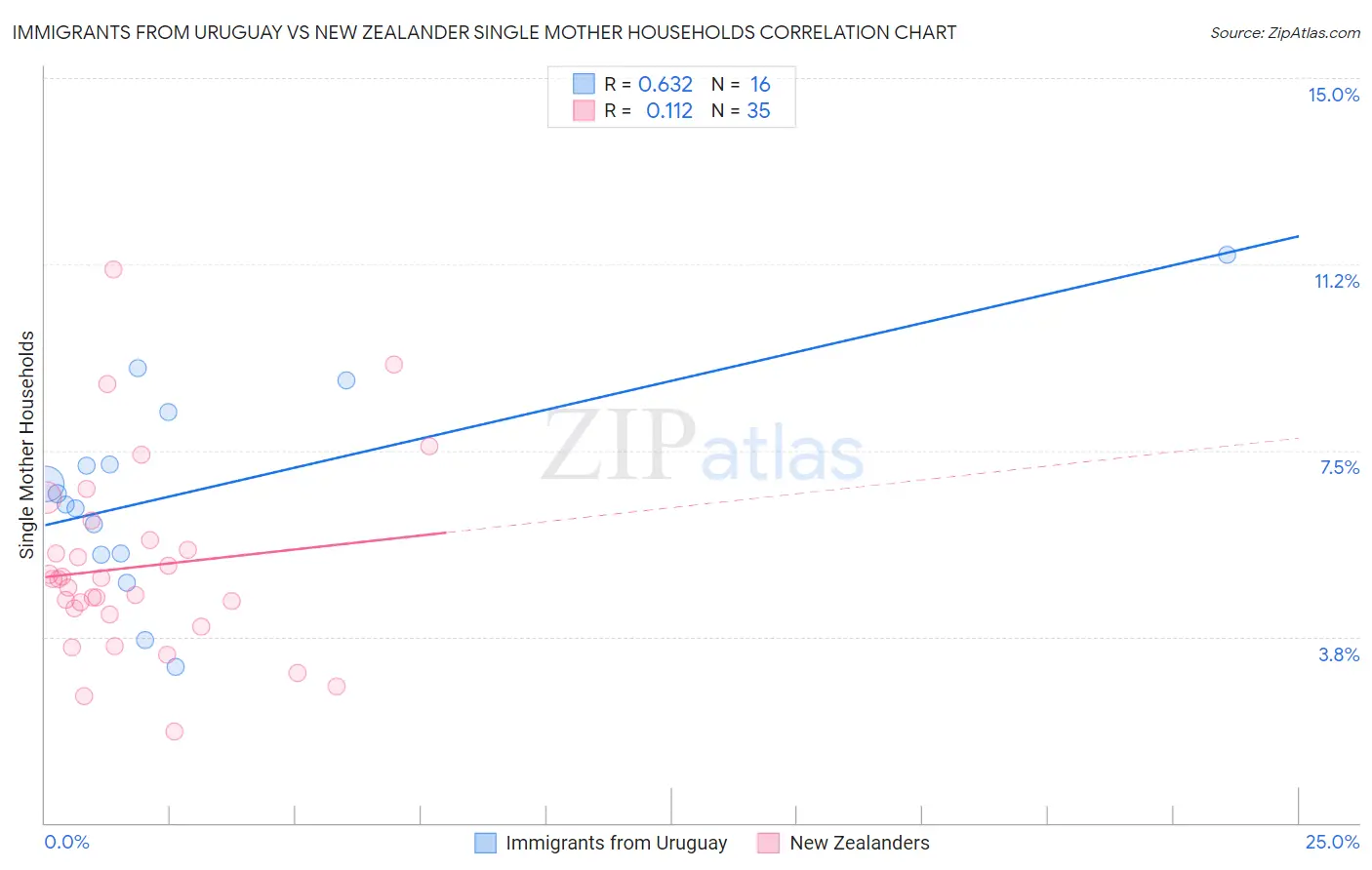 Immigrants from Uruguay vs New Zealander Single Mother Households