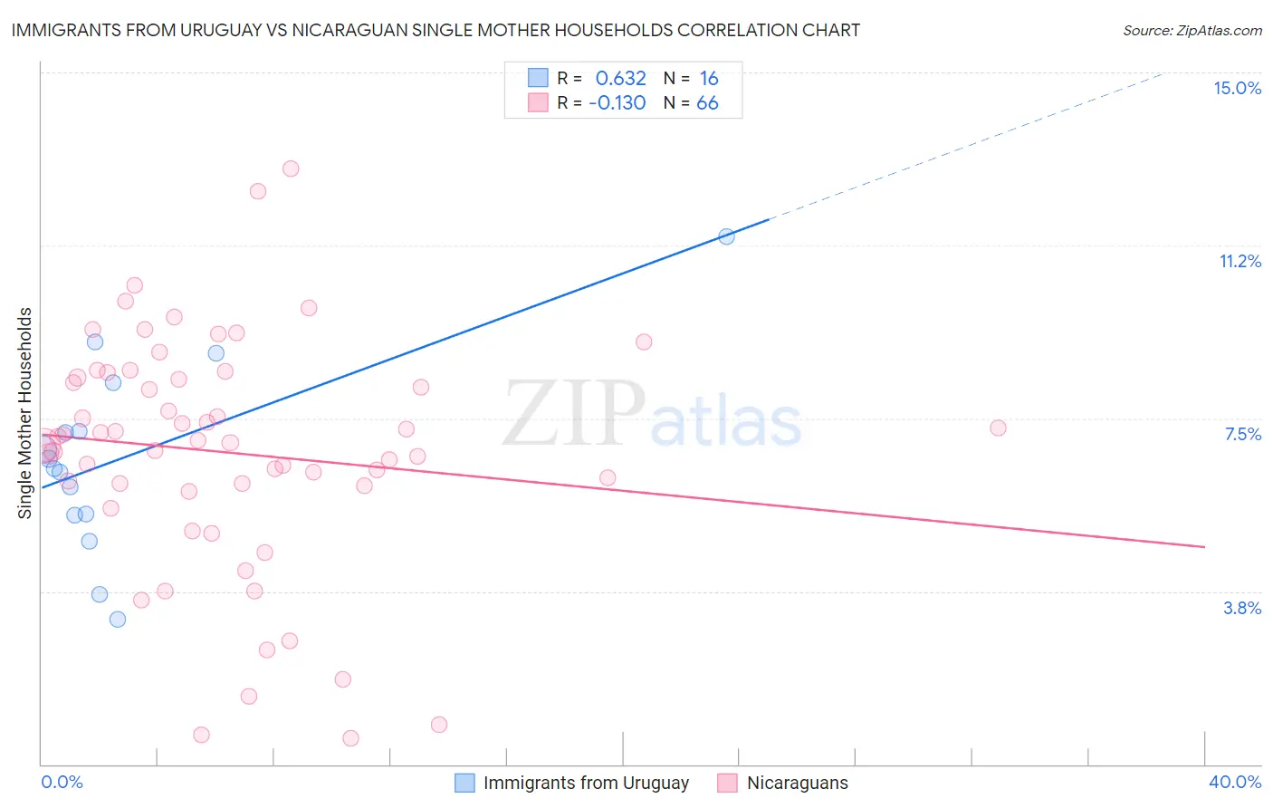 Immigrants from Uruguay vs Nicaraguan Single Mother Households