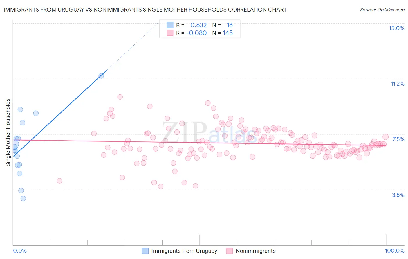 Immigrants from Uruguay vs Nonimmigrants Single Mother Households
