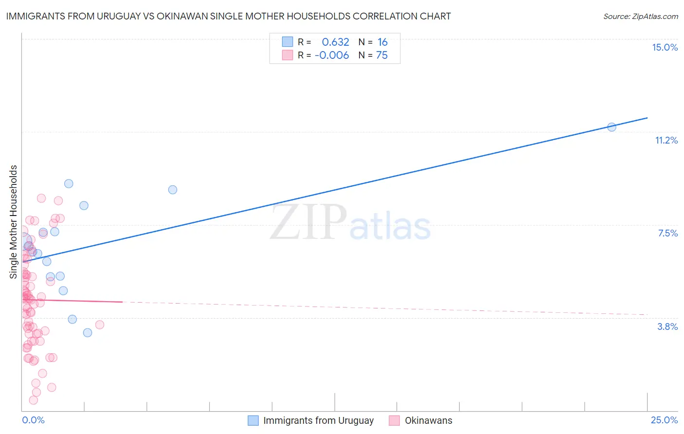 Immigrants from Uruguay vs Okinawan Single Mother Households