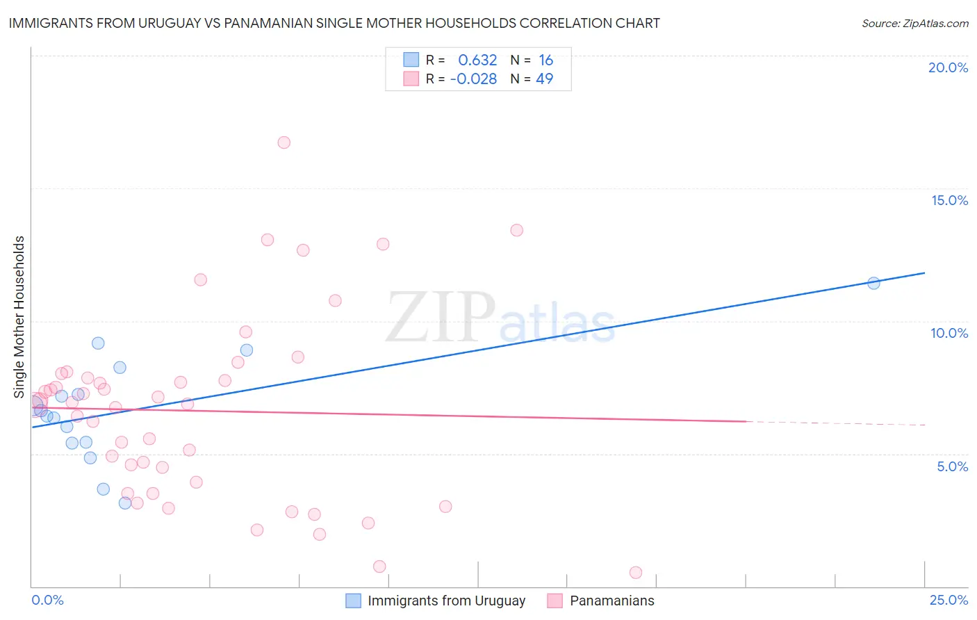 Immigrants from Uruguay vs Panamanian Single Mother Households