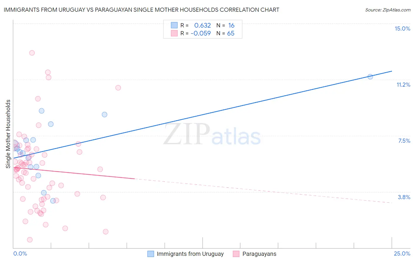 Immigrants from Uruguay vs Paraguayan Single Mother Households