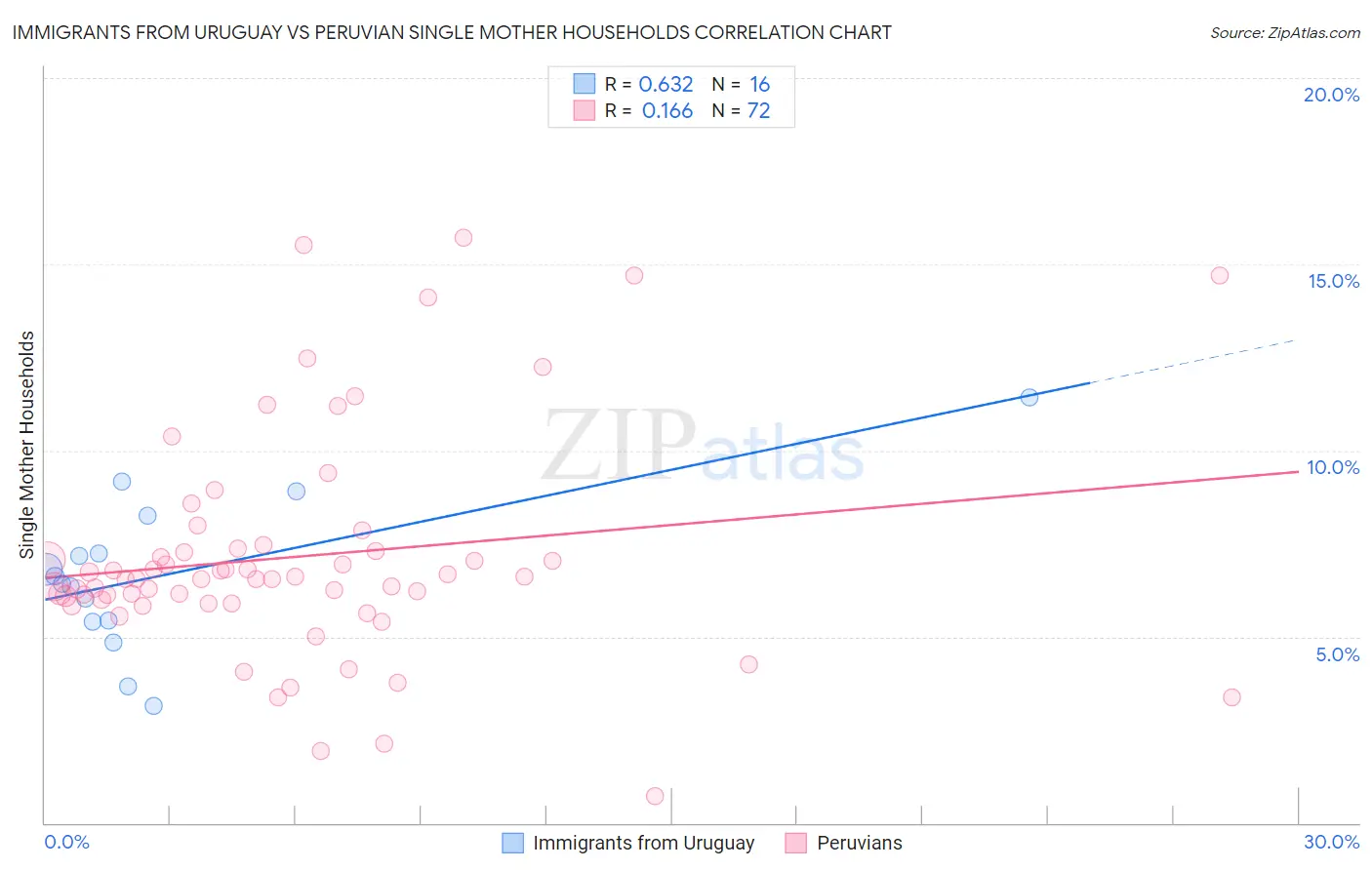 Immigrants from Uruguay vs Peruvian Single Mother Households