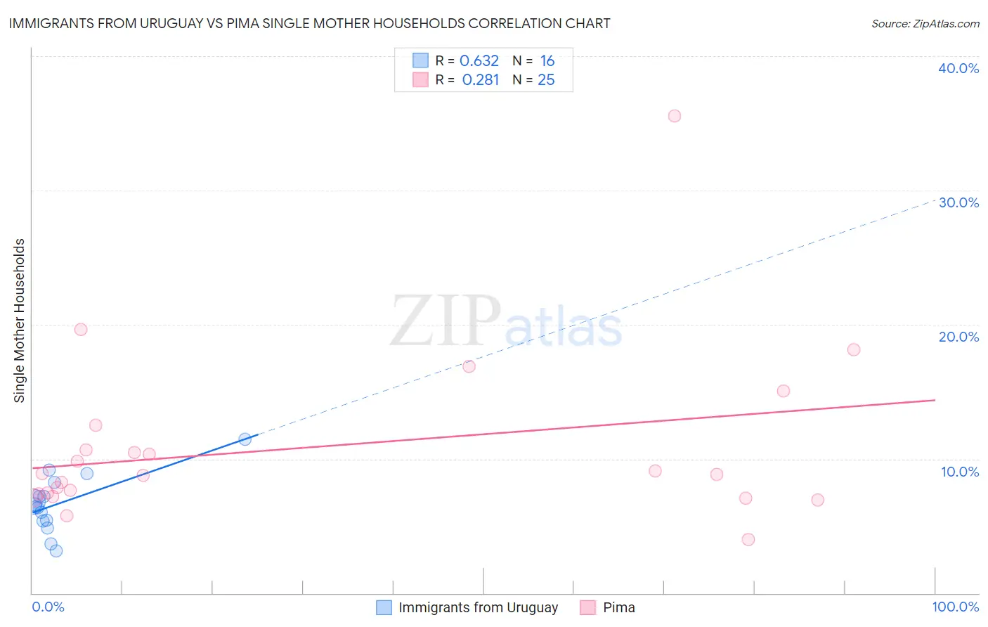 Immigrants from Uruguay vs Pima Single Mother Households