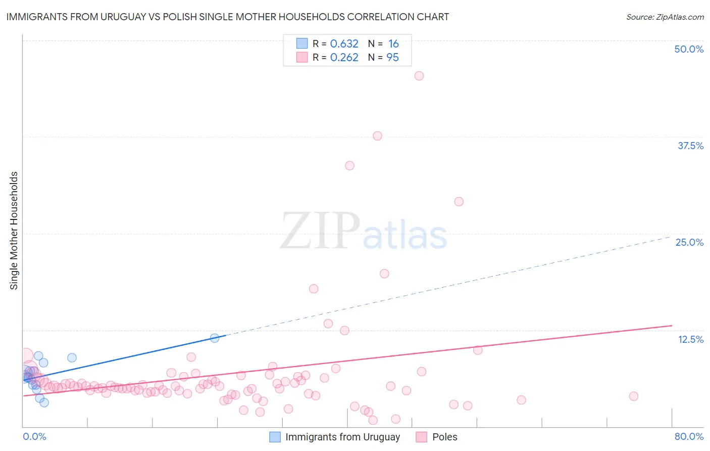 Immigrants from Uruguay vs Polish Single Mother Households