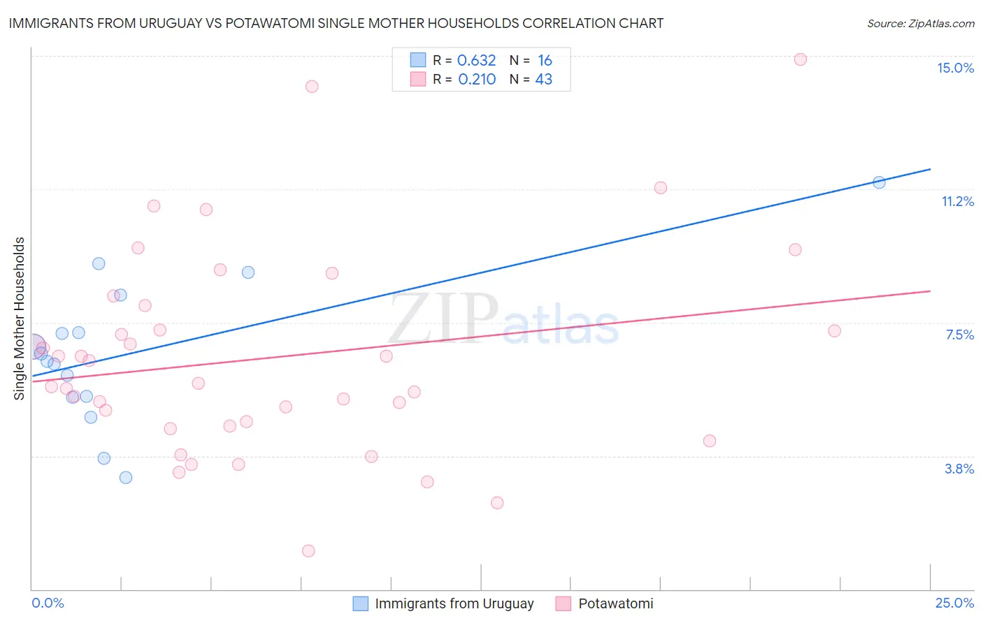 Immigrants from Uruguay vs Potawatomi Single Mother Households
