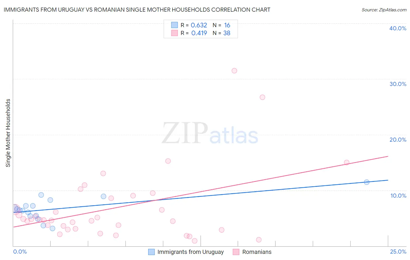 Immigrants from Uruguay vs Romanian Single Mother Households