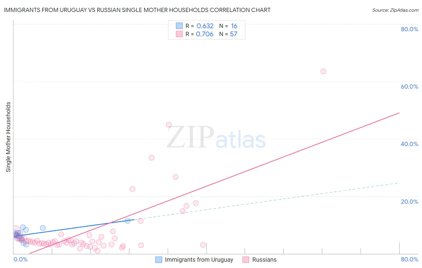 Immigrants from Uruguay vs Russian Single Mother Households