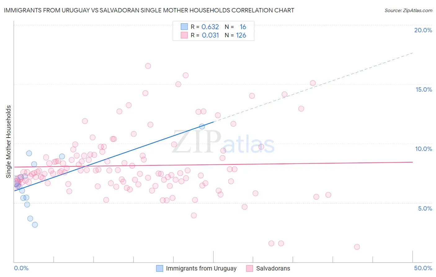 Immigrants from Uruguay vs Salvadoran Single Mother Households