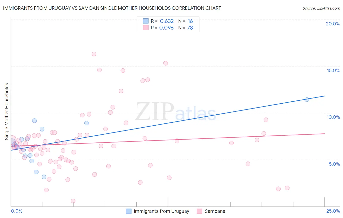 Immigrants from Uruguay vs Samoan Single Mother Households