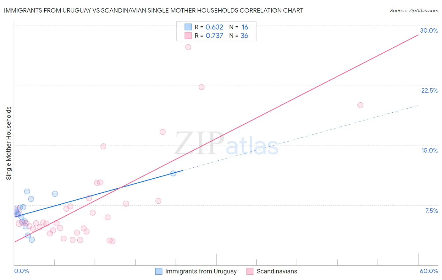 Immigrants from Uruguay vs Scandinavian Single Mother Households