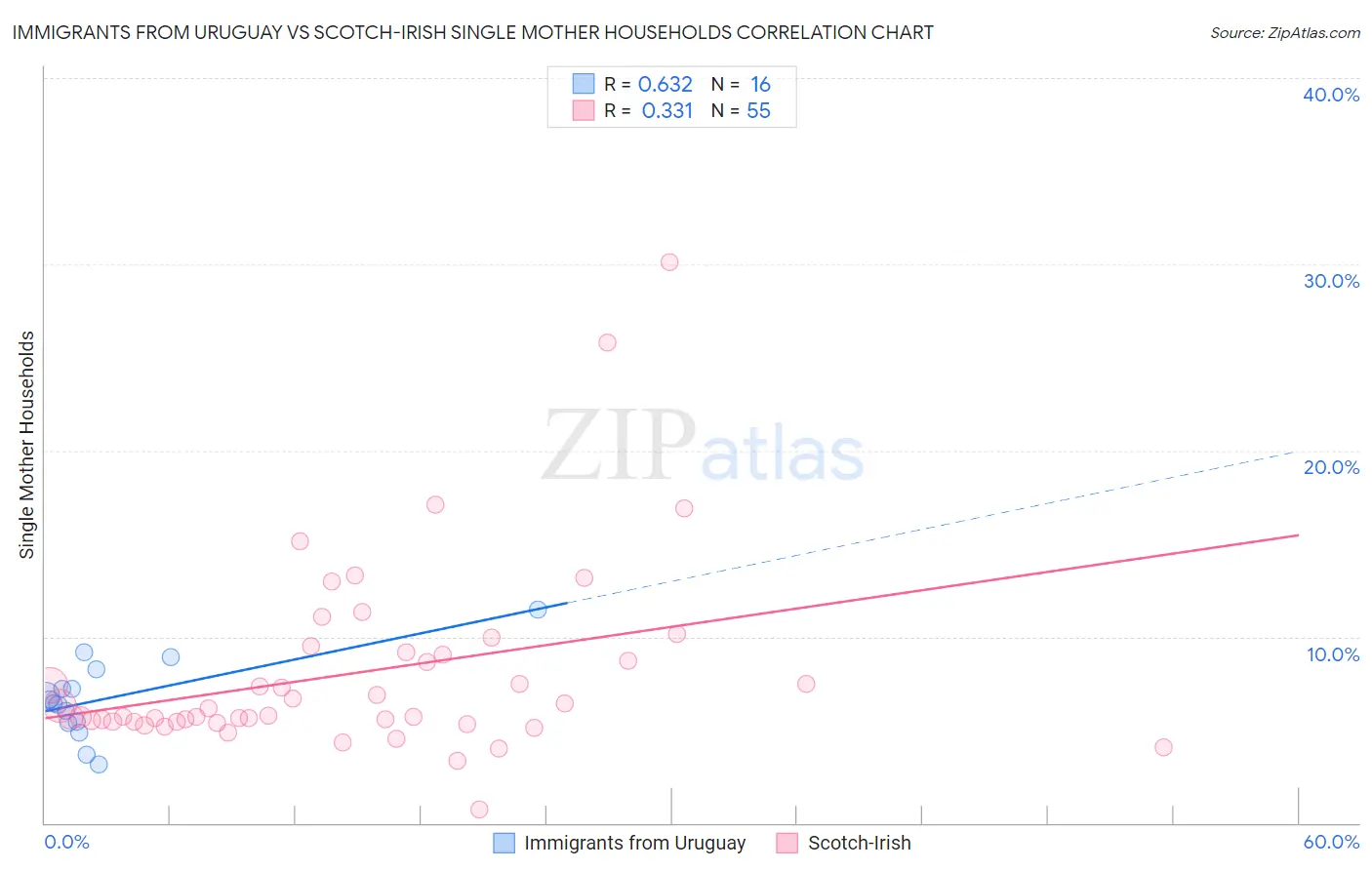 Immigrants from Uruguay vs Scotch-Irish Single Mother Households