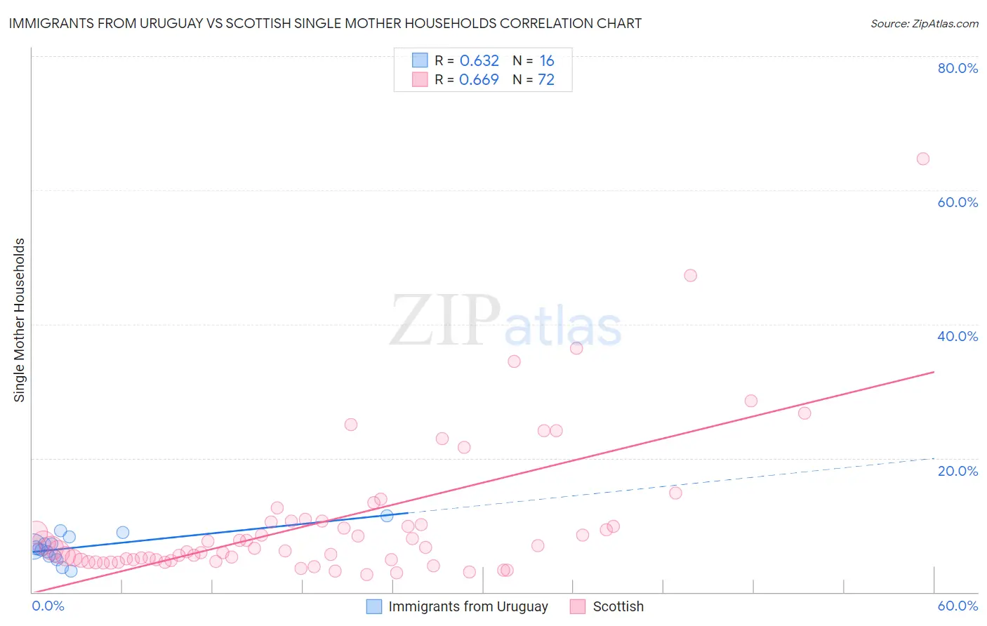 Immigrants from Uruguay vs Scottish Single Mother Households