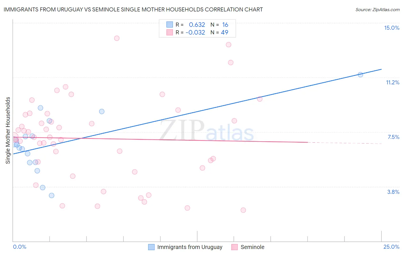 Immigrants from Uruguay vs Seminole Single Mother Households