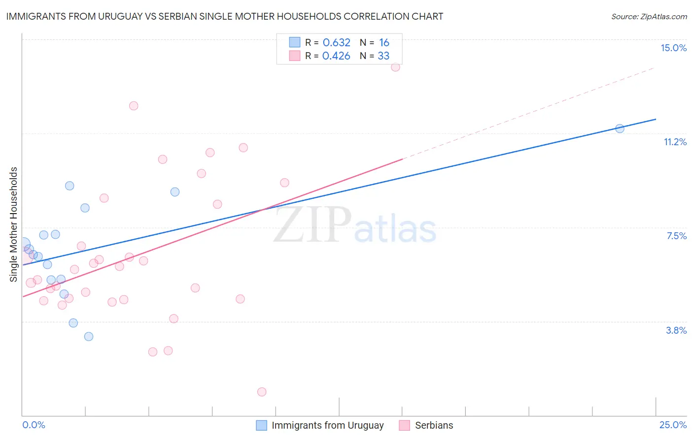 Immigrants from Uruguay vs Serbian Single Mother Households