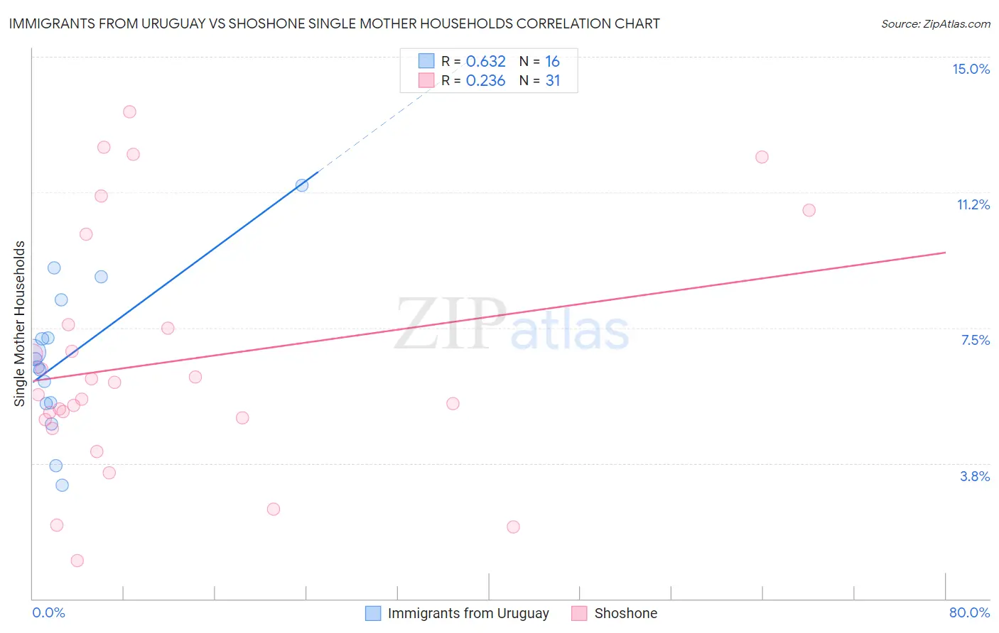Immigrants from Uruguay vs Shoshone Single Mother Households