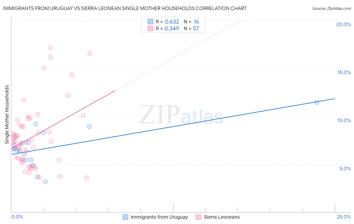 Immigrants from Uruguay vs Sierra Leonean Single Mother Households